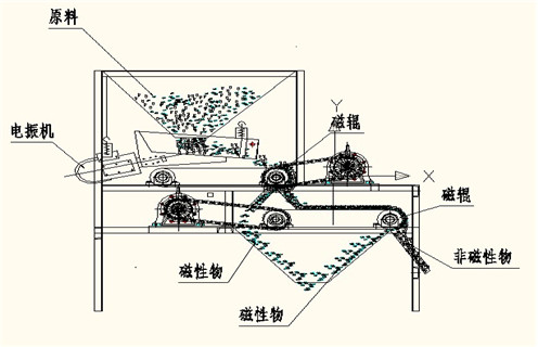 磁选机,磁选机夏季注意磁选机的保养工作,磁选机夏季注意磁选机的保养工作磁场一般为多少_磁块如何排列 磁选机,磁选机夏季注意磁选机的保养工作,磁选机夏季注意磁选机的保养工作磁场一般为多少_磁块如何排列